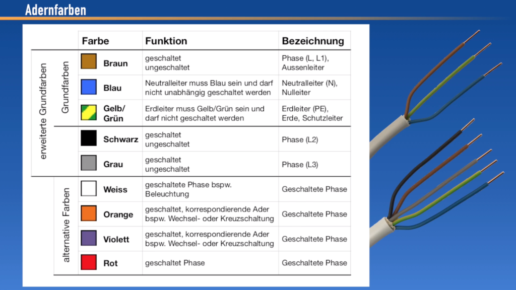 Einzeladern, Leitungsader, Elektroinstallation, Ratgeber, Leitungen ziehen, Adernfarben, Kabelfarben,
