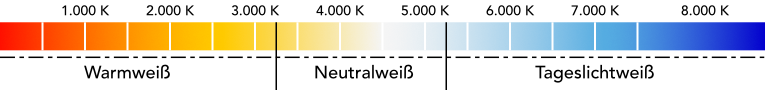 Tabelle Warmweiß, NEutralweiß, Tageslichtweiß, Tabelle, Skala, Ratgeber