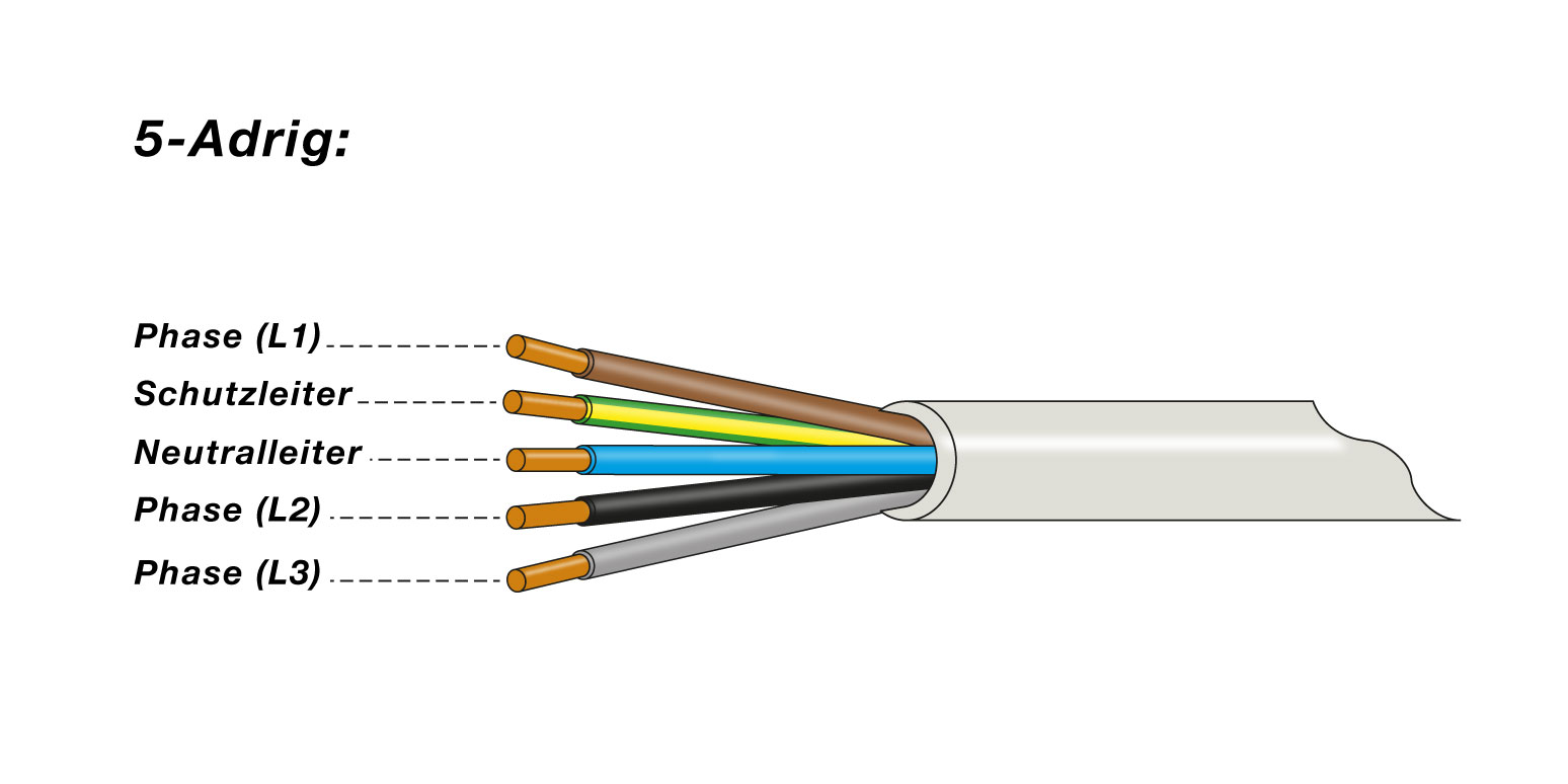 5-Adrig-NYM, 3-adrig-nym, 3x1,5 NYM Kabel, Mantelleitung, Elektroinstallation, Kabel, Energieversorgung am Einfamilienhaus, Elektroinstallation, selber machen, Umbau, Neubau