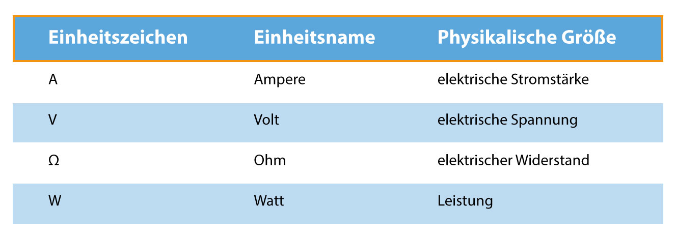 Maßeinheiten, Elektroinstallation selber machen